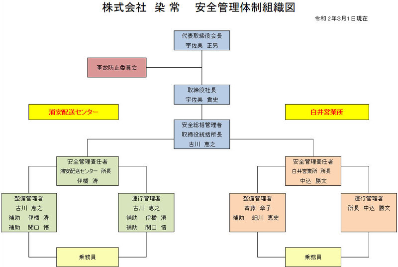 組織図